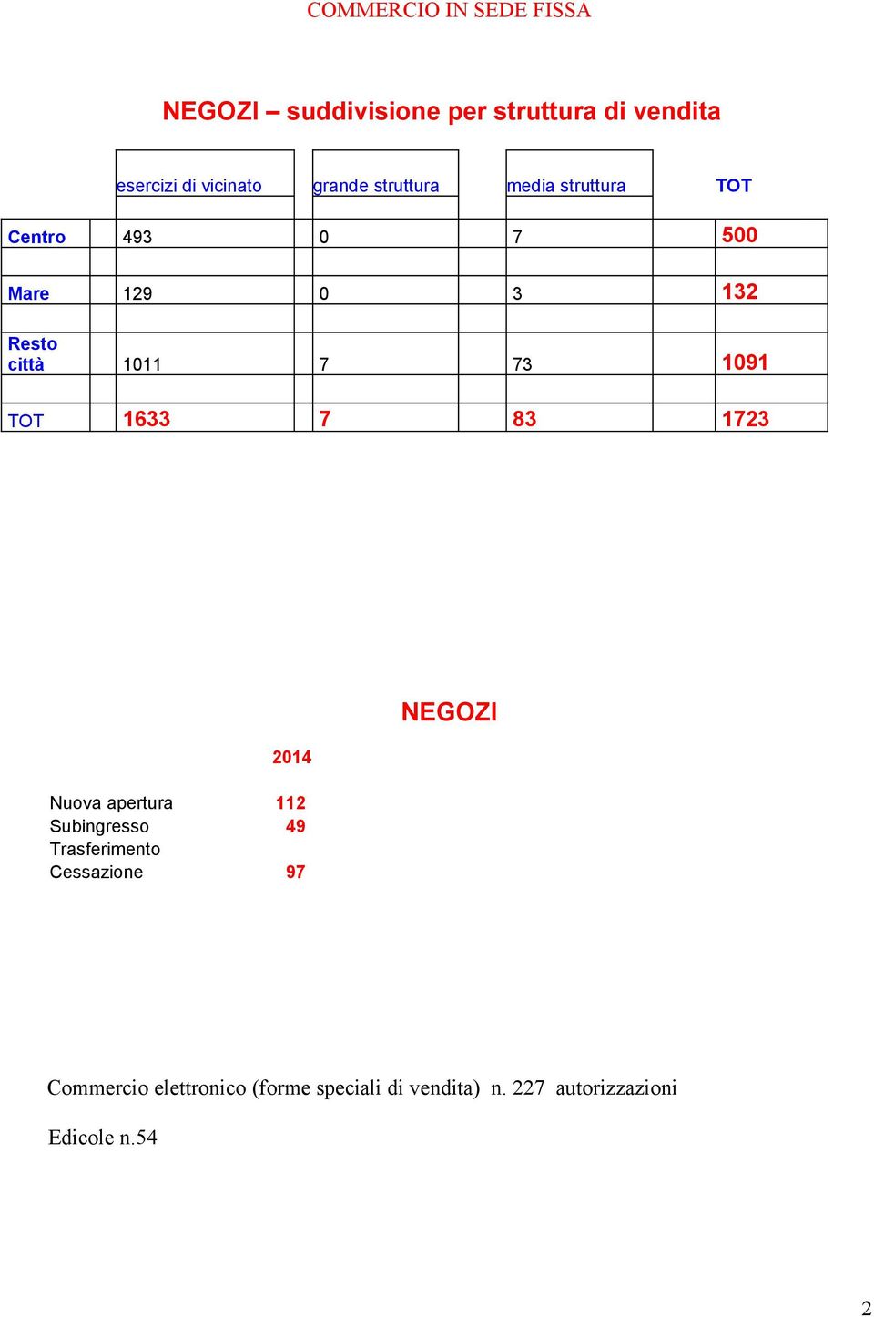 73 1091 TOT 1633 7 83 1723 2014 Nuova apertura 112 Subingresso 49 Trasferimento Cessazione