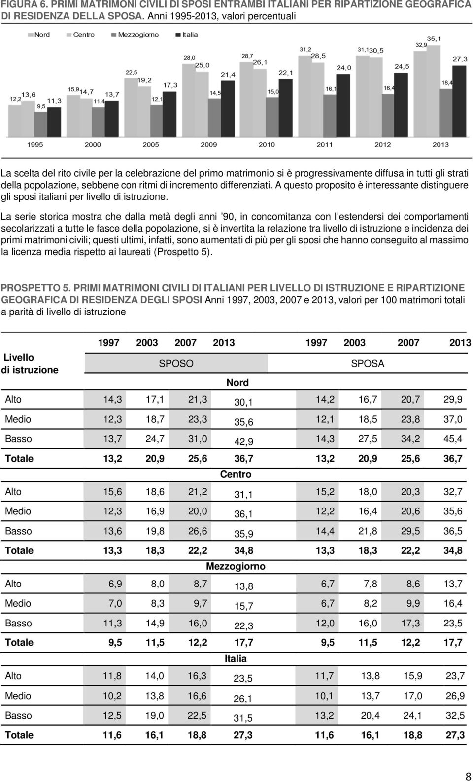 incremento differenziati. A questo proposito è interessante distinguere gli sposi italiani per livello di istruzione.