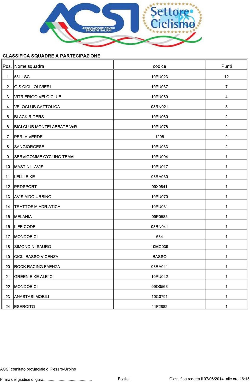 09X084 3 AVIS AIDO URBINO 0PU070 4 TRATTORIA ADRIATICA 0PU03 MELANIA 09P08 LIFE CODE 08RN04 7 MONDOBICI 34 8 SIMONCINI SAURO 0MC039 9 CICLI BASSO VICENZA BASSO 20 ROCK RACING