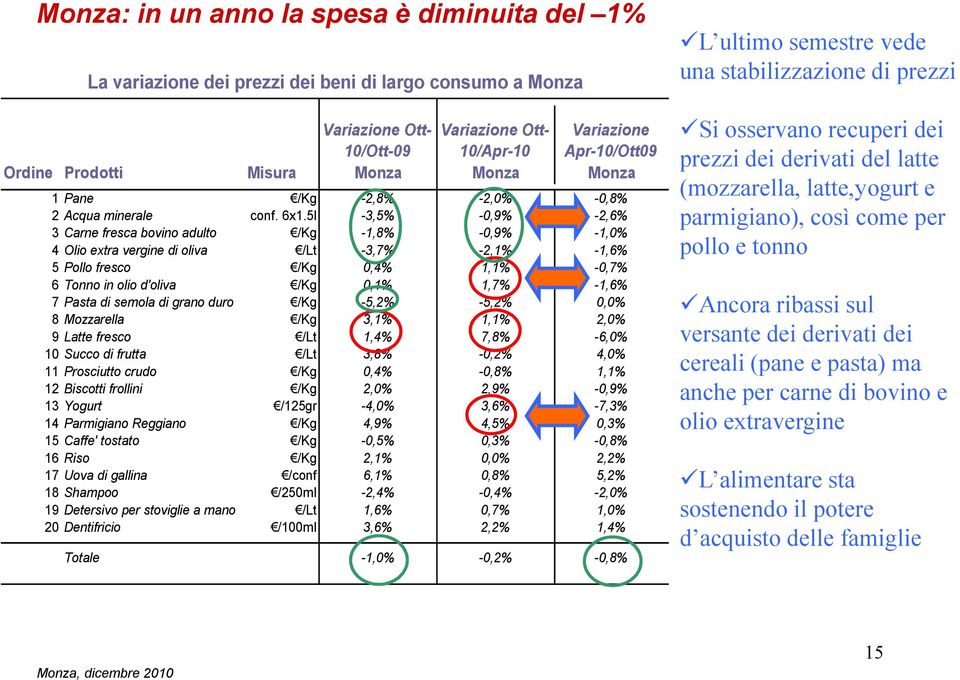 5l -3,5% -0,9% -2,6% 3 Carne fresca bovino adulto /Kg -1,8% -0,9% -1,0% 4 Olio extra vergine di oliva /Lt -3,7% -2,1% -1,6% 5 Pollo fresco /Kg 0,4% 1,1% -0,7% 6 Tonno in olio d'oliva /Kg 0,1% 1,7%