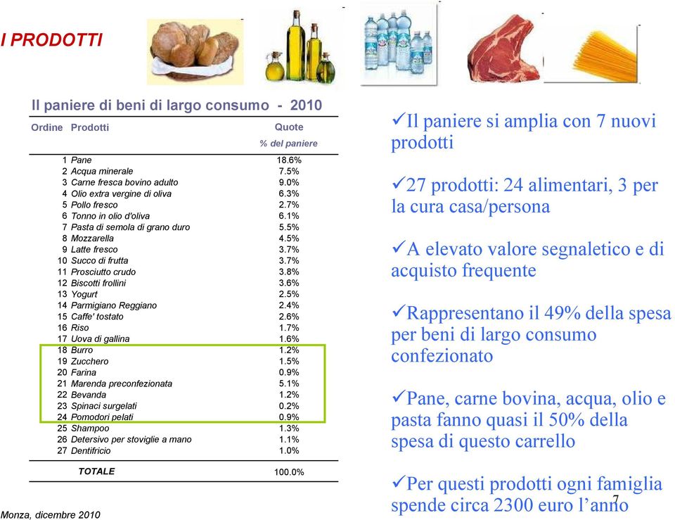 6% 13 Yogurt 2.5% 14 Parmigiano Reggiano 2.4% 15 Caffe' tostato 2.6% 16 Riso 1.7% 17 Uova di gallina 1.6% 18 Burro 1.2% 19 Zucchero 1.5% 20 Farina 0.9% 21 Marenda preconfezionata 5.1% 22 Bevanda 1.