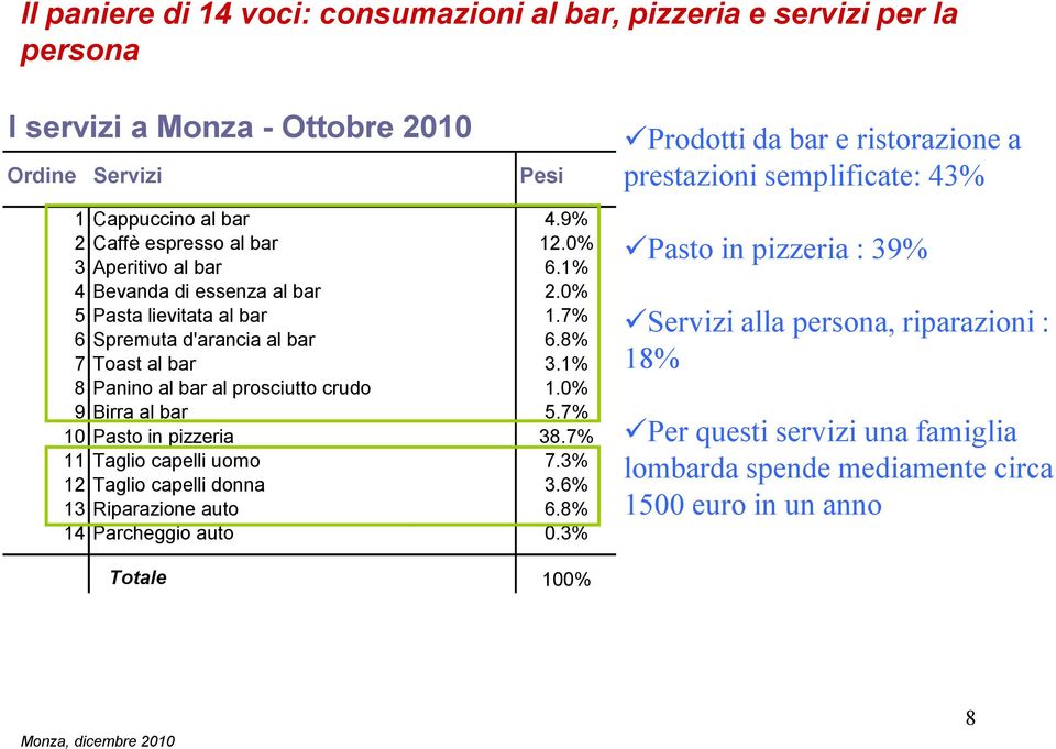 0% 9 Birra al bar 5.7% 10 Pasto in pizzeria 38.7% 11 Taglio capelli uomo 7.3% 12 Taglio capelli donna 3.6% 13 Riparazione auto 6.8% 14 Parcheggio auto 0.