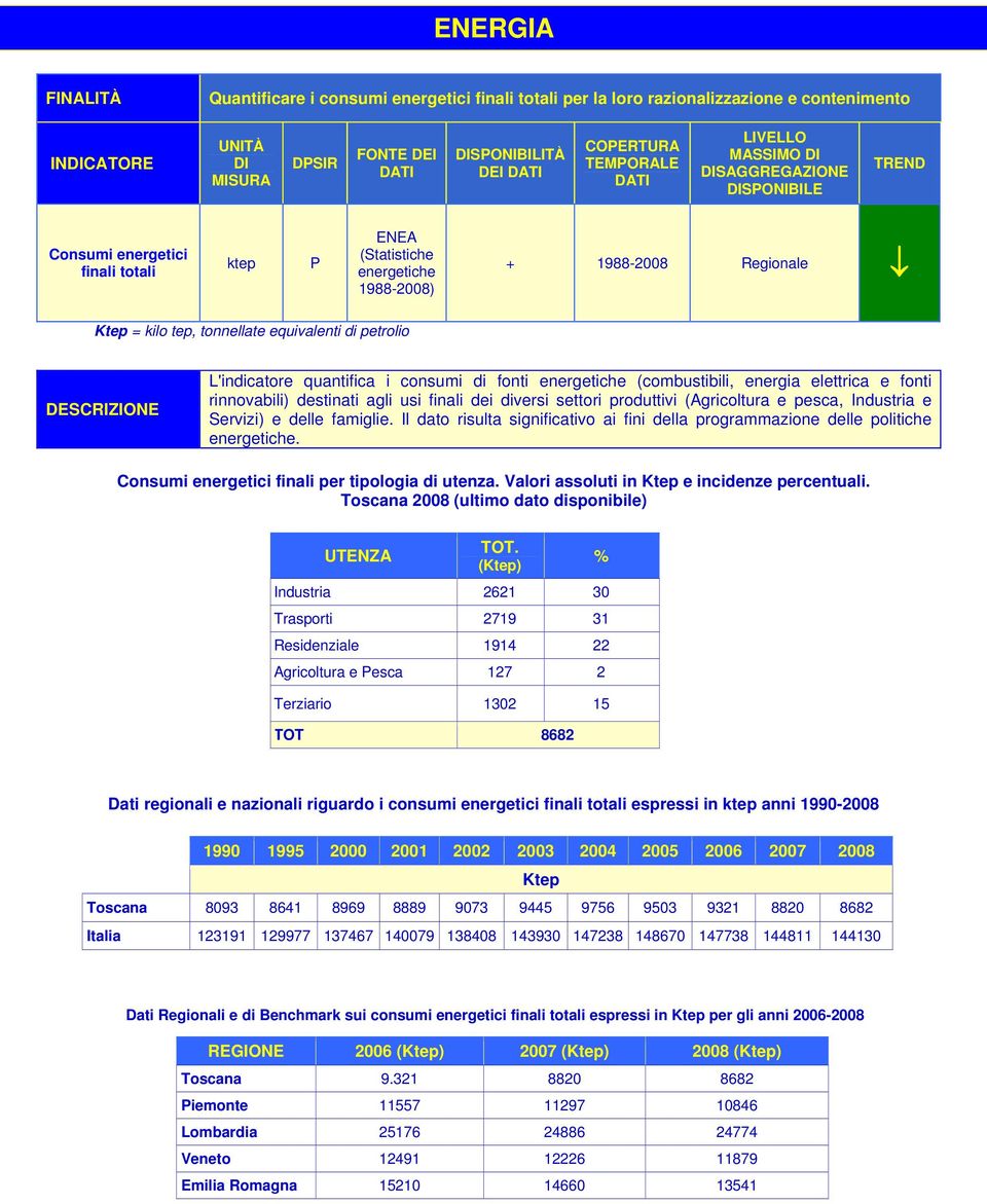 usi finali dei diversi settori produttivi (Agricoltura e pesca, Industria e Servizi) e delle famiglie. Il dato risulta significativo ai fini della programmazione delle politiche energetiche.