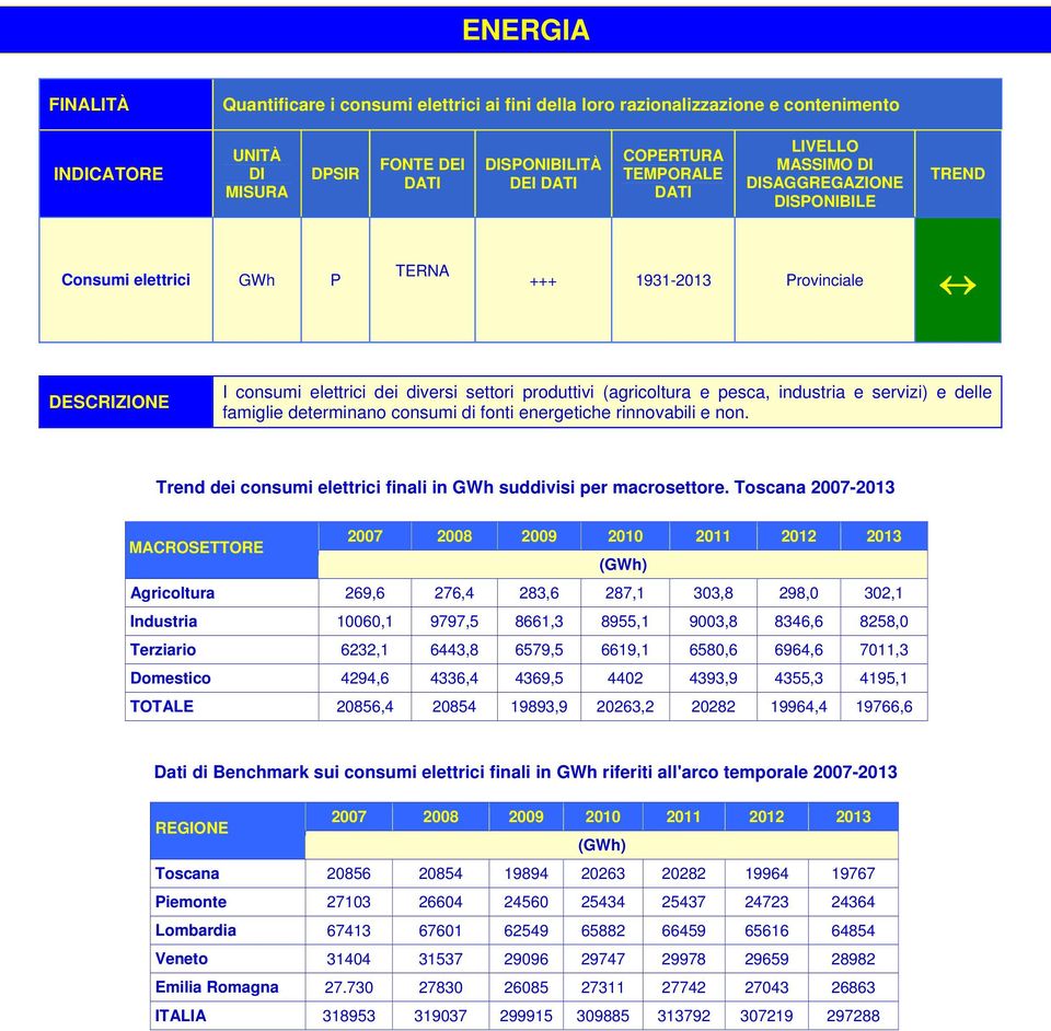 Trend dei consumi elettrici finali in GWh suddivisi per macrosettore.