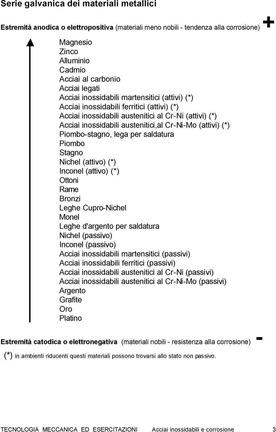 Piombo-stagno, lega per saldatura Piombo Stagno Nichel (attivo) (*) Inconel (attivo) (*) Ottoni Rame Bronzi Leghe Cupro-Nichel Monel Leghe d'argento per saldatura Nichel (passivo) Inconel (passivo)