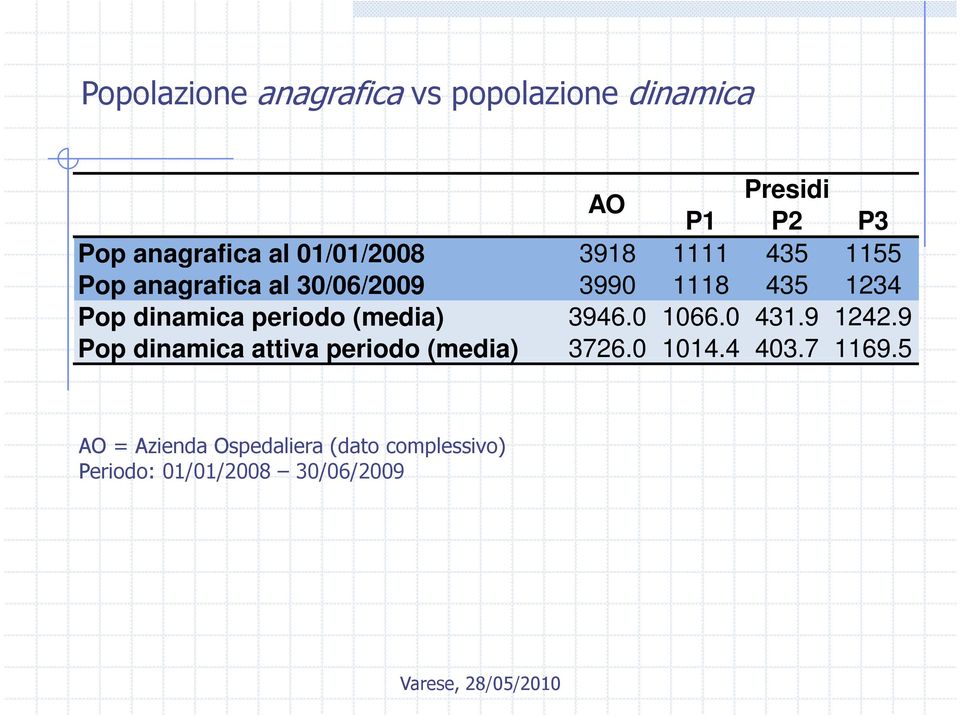 dinamica periodo (media) 3946.0 1066.0 431.9 1242.