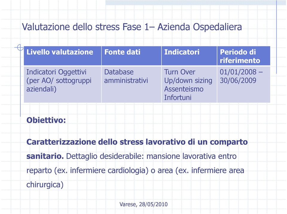 Infortuni 01/01/2008 30/06/2009 Obiettivo: Caratterizzazione dello stress lavorativo di un comparto sanitario.