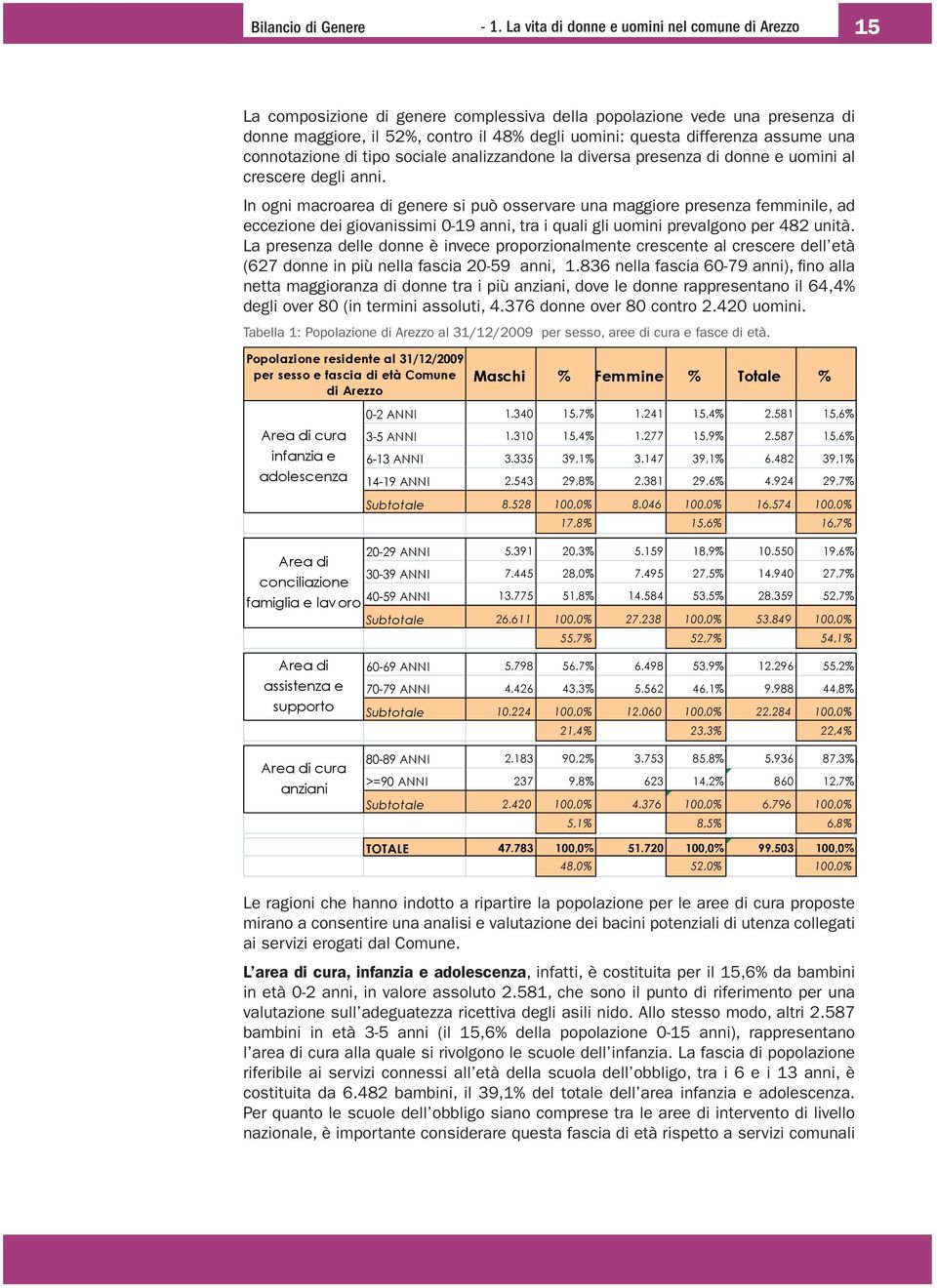 assume una connotazione di tipo sociale analizzandone la diversa presenza di donne e uomini al crescere degli anni.