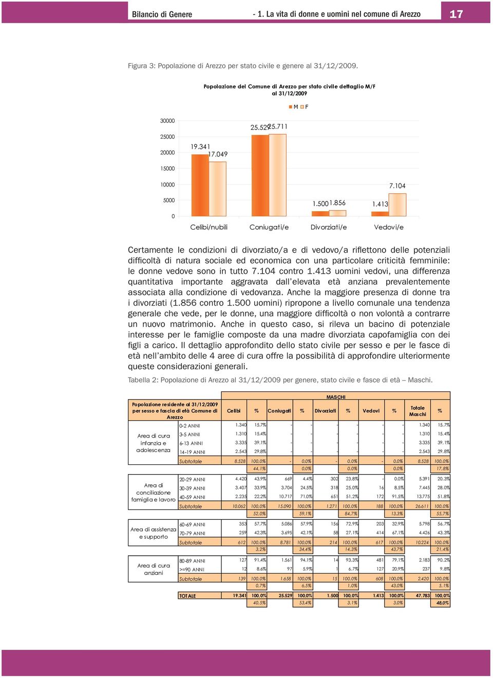 413 Celibi/nubili Coniugati/e Divorziati/e Vedovi/e Certamente le condizioni di divorziato/a e di vedovo/a rifl ettono delle potenziali diffi coltà di natura sociale ed economica con una particolare