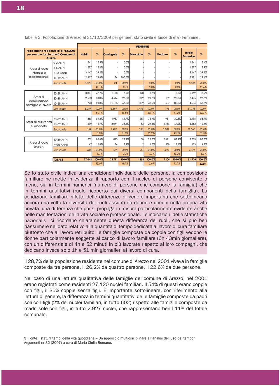 % Coniugate % Divorziate % Vedove % Totale Femmine 0-2 ANNI 1.241 15,5% - 0,0% - - - - 1.241 15,4% 3-5 ANNI 1.277 15,9% - 0,0% - - - - 1.277 15,9% 6-13 ANNI 3.147 39,2% - 0,0% - - - - 3.