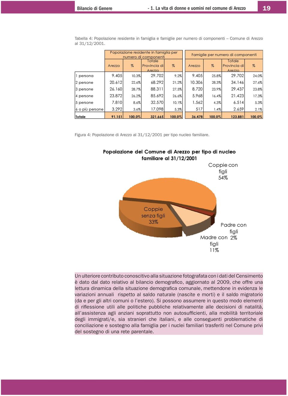 702 9,2% 9.405 25,8% 29.702 24,0% 2 persone 20.612 22,6% 68.292 21,2% 10.306 28,3% 34.146 27,6% 3 persone 26.160 28,7% 88.311 27,5% 8.720 23,9% 29.437 23,8% 4 persone 23.872 26,2% 85.692 26,6% 5.