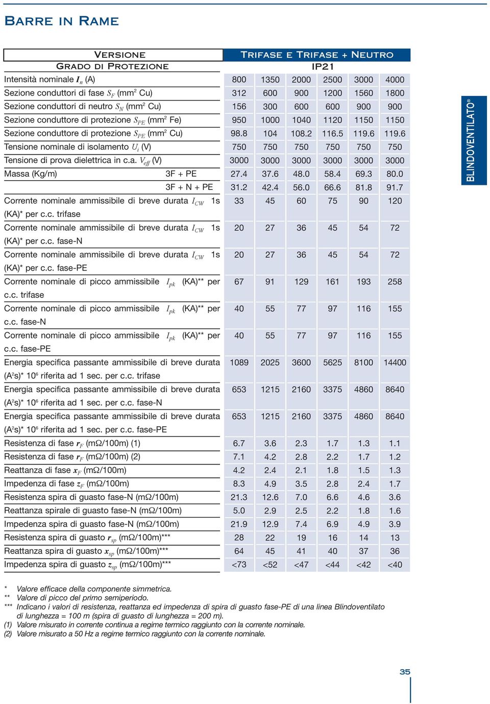 c. trifase Corrente nominale ammissibile di breve durata I CW 1s (K)* per c.c. fase-n Corrente nominale ammissibile di breve durata I CW 1s (K)* per c.c. fase-pe Corrente nominale di picco ammissibile I pk (K)** per c.