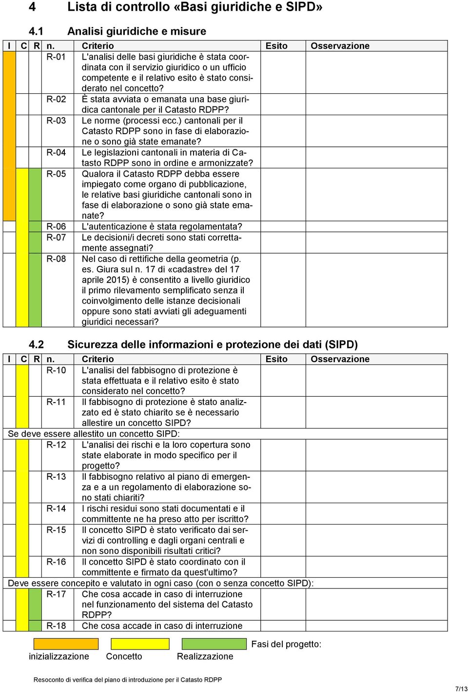 R-02 È stata avviata o emanata una base giuridica cantonale per il Catasto RDPP? R-03 Le norme (processi ecc.) cantonali per il Catasto RDPP sono in fase di elaborazione o sono già state emanate?