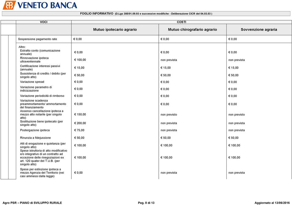 Variazione spread 0,00 0,00 0,00 Variazione parametro di indicizzazione 0,00 0,00 0,00 Variazione periodicità di rimborso 0,00 0,00 0,00 Variazione scadenza preammortamento/ ammortamento del