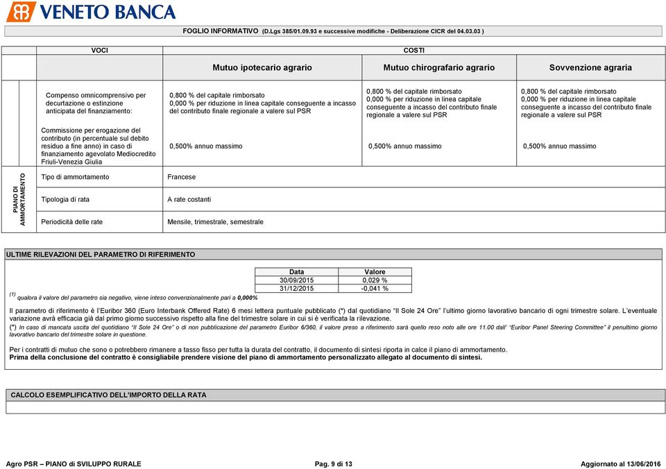 rimborsato 0,000 % per riduzione in linea capitale conseguente a incasso del contributo finale regionale a valere sul PSR 0,800 % del capitale rimborsato 0,000 % per riduzione in linea capitale