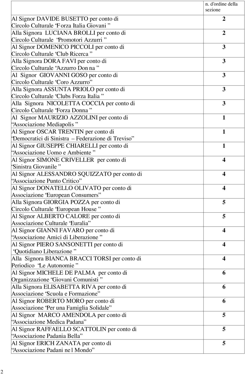 conto di Circolo Culturale Clubs Forza Italia Alla Signora NICOLETTA COCCIA per conto di Circolo Culturale Forza Donna Al Signor MAURIZIO AZZOLINI per conto di Associazione Mediapolis Al Signor OSCAR