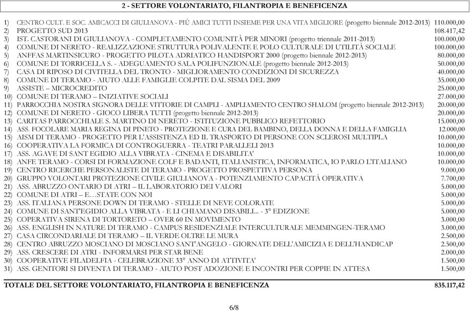 000,00 4) COMUNE DI NERETO - REALIZZAZIONE STRUTTURA POLIVALENTE E POLO CULTURALE DI UTILITÀ SOCIALE 100.