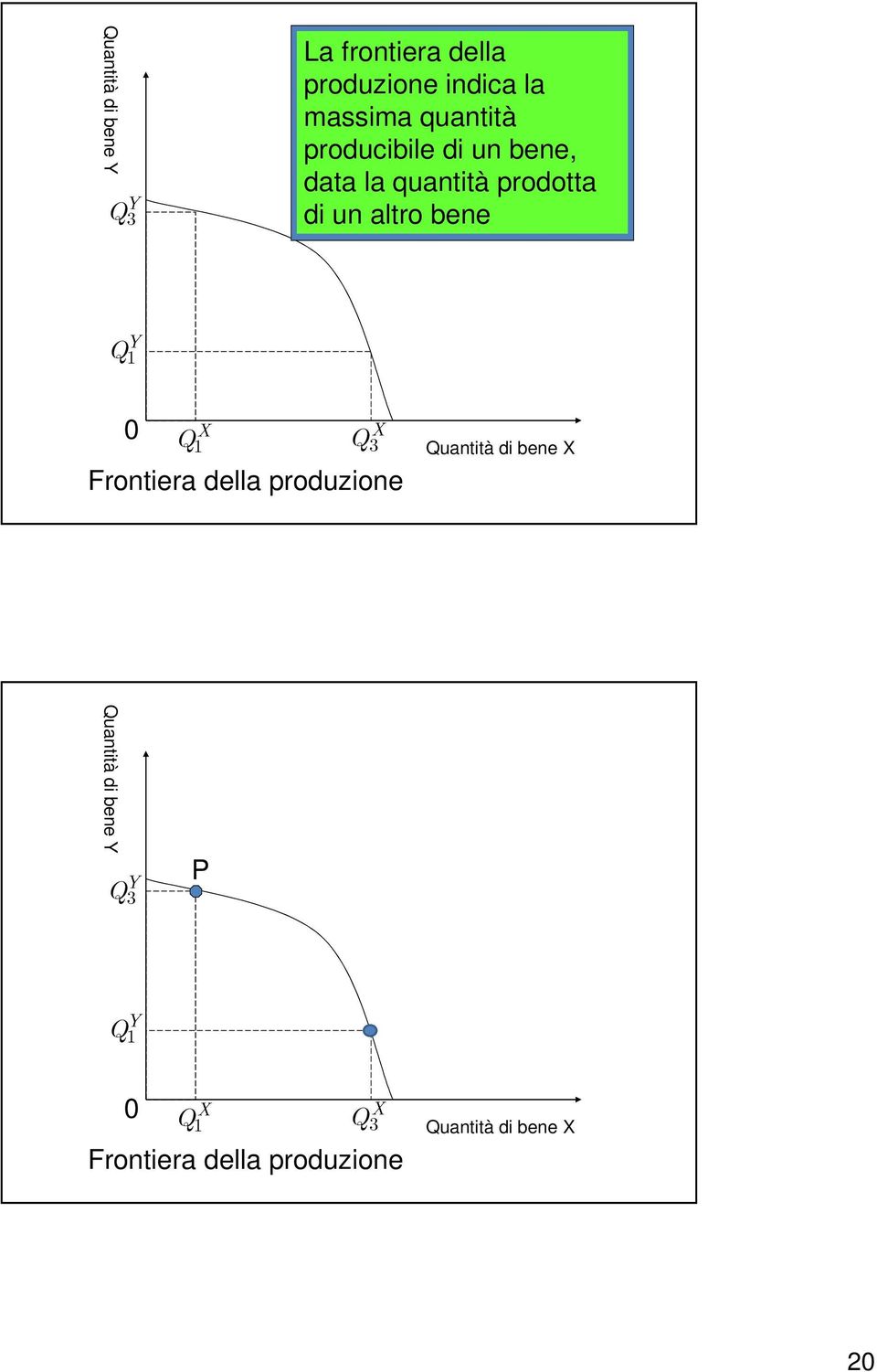 altro bene Q 1 Q1 Q3 Frontiera della produzione Quantità di bene