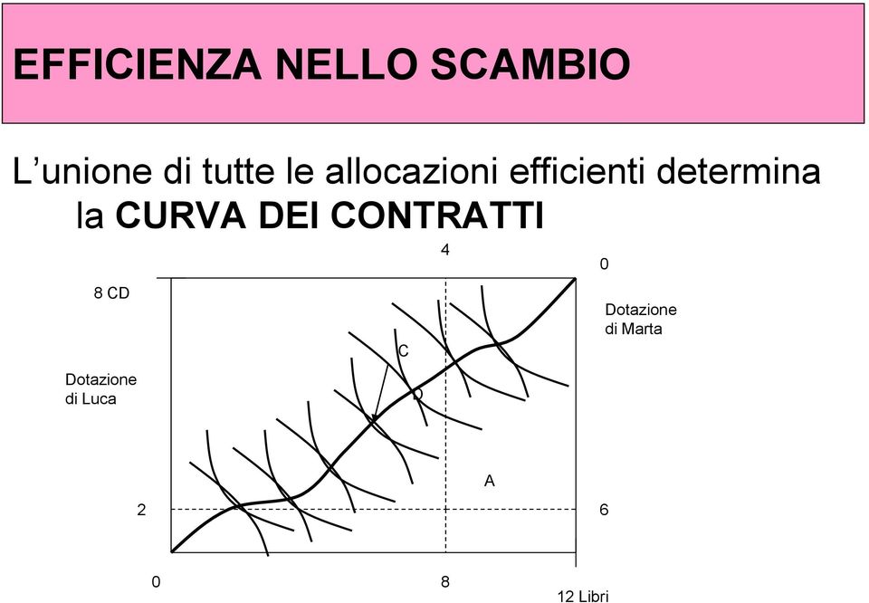 CURVA DEI CONTRATTI 8 CD Dotazione di Luca