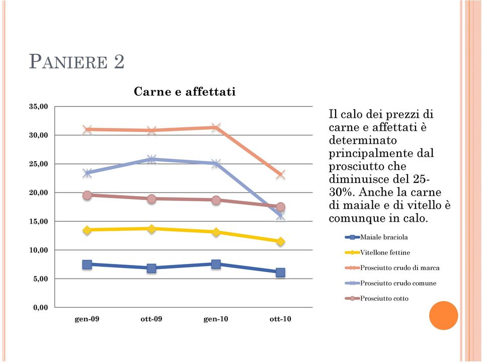 Anche la carne di maiale e di vitello è comunque in calo.