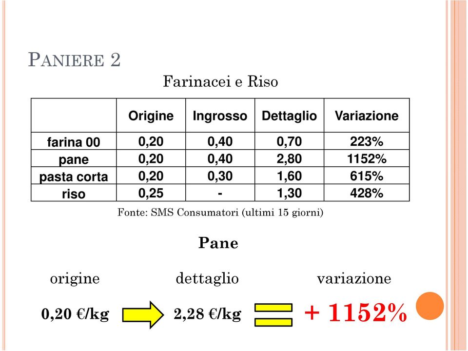 0,20 0,30 1,60 615% riso 0,25-1,30 428% Fonte: SMS Consumatori