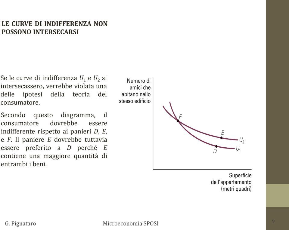 Secondo questo diagramma, il consumatore dovrebbe essere indifferente rispetto ai panieri D, E,