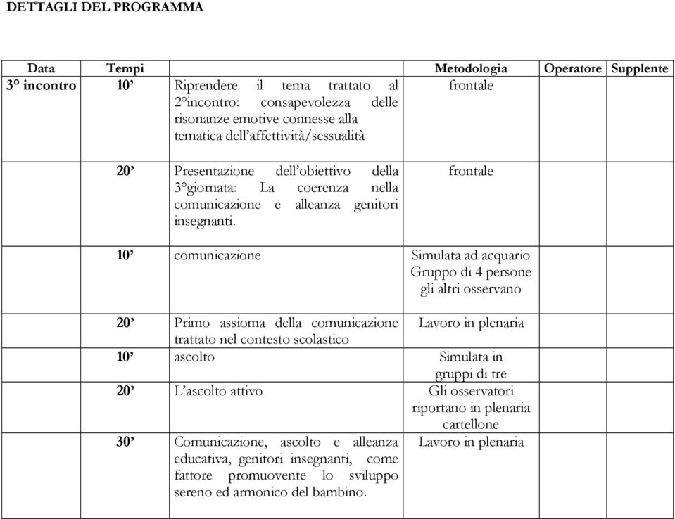 frontale 10 comunicazione Simulata ad acquario Gruppo di 4 persone gli altri osservano 20 Primo assioma della comunicazione Lavoro in plenaria trattato nel contesto scolastico 10 ascolto