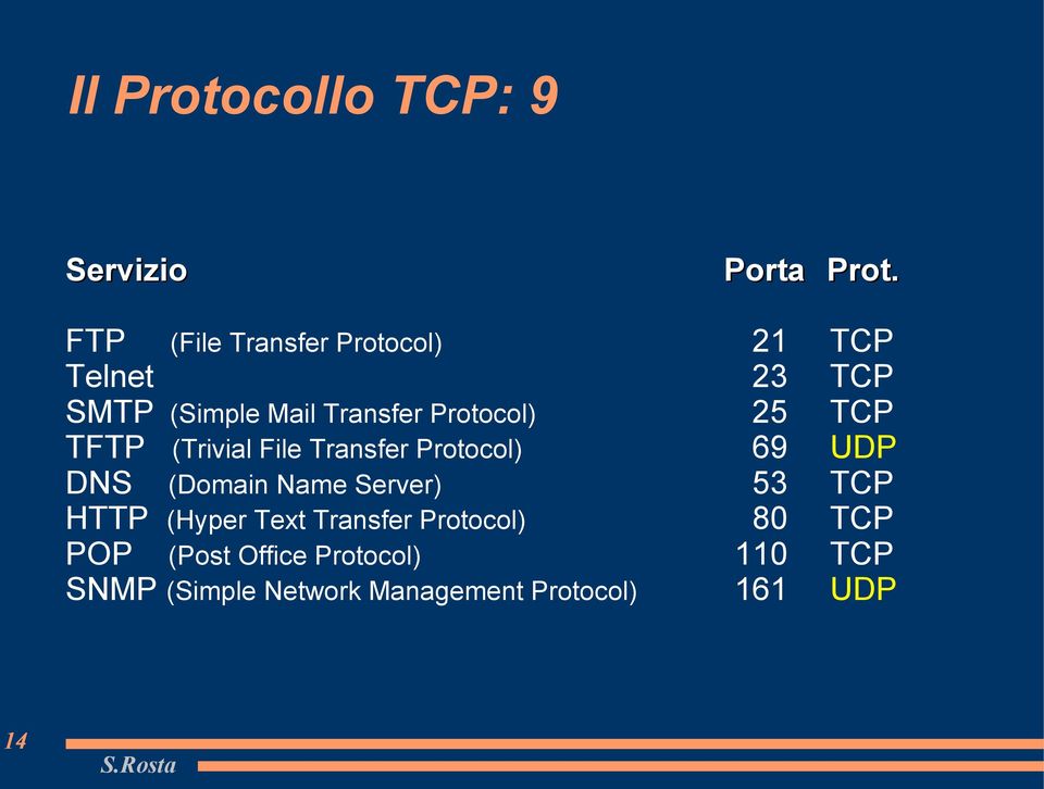 Protocol) 25 TCP TFTP (Trivial File Transfer Protocol) 69 UDP DNS (Domain Name