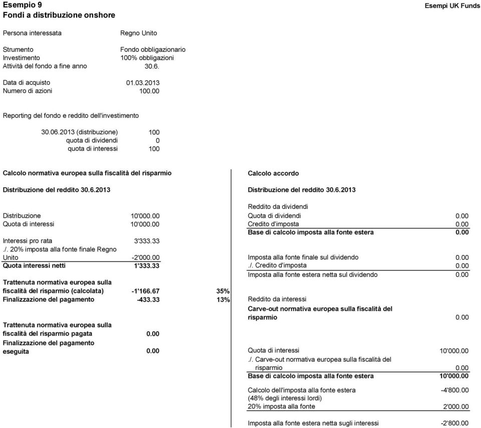 00 Quota di dividendi 0.00 Quota di interessi 10'000.00 Credito d'imposta 0.00 Base di calcolo imposta alla fonte estera 0.00 Interessi pro rata 3'333.33./.