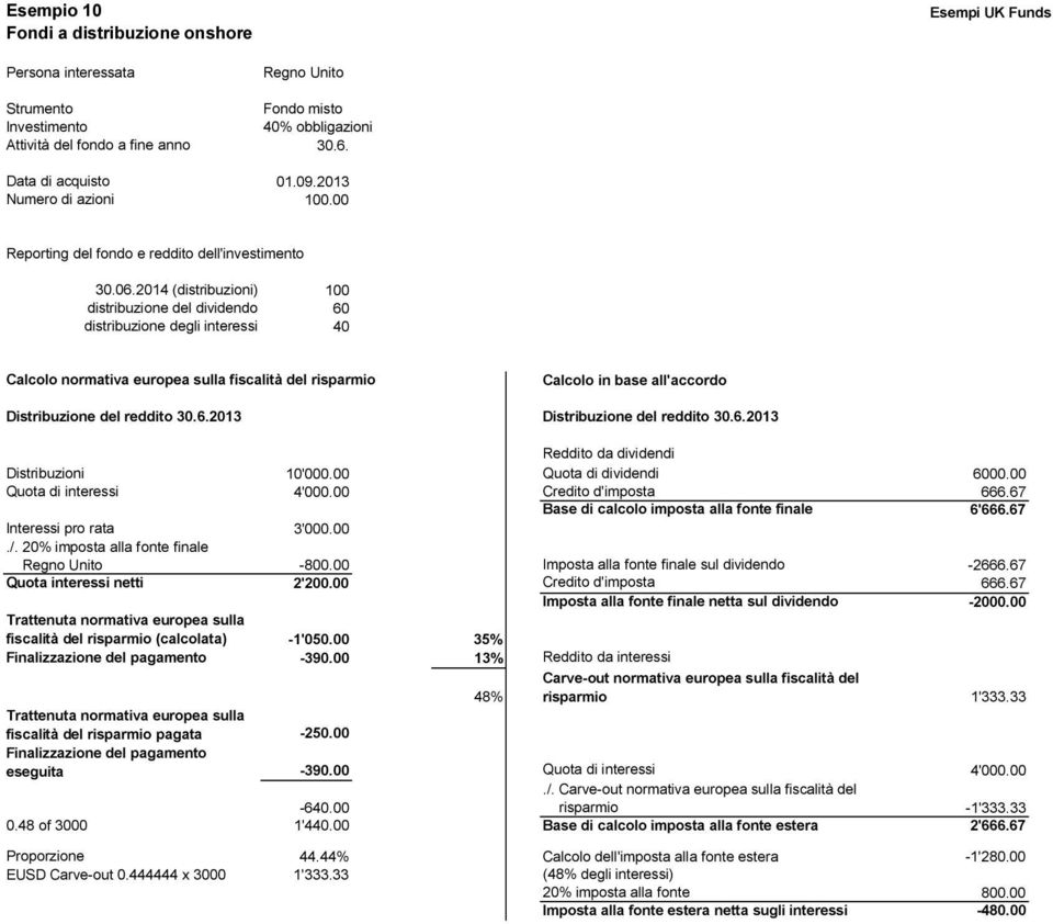 2014 (distribuzioni) 100 distribuzione del dividendo 60 distribuzione degli interessi 40 Calcolo in base all'accordo Distribuzione del reddito 30.6.2013 Distribuzione del reddito 30.6.2013 Reddito da dividendi Distribuzioni 10'000.