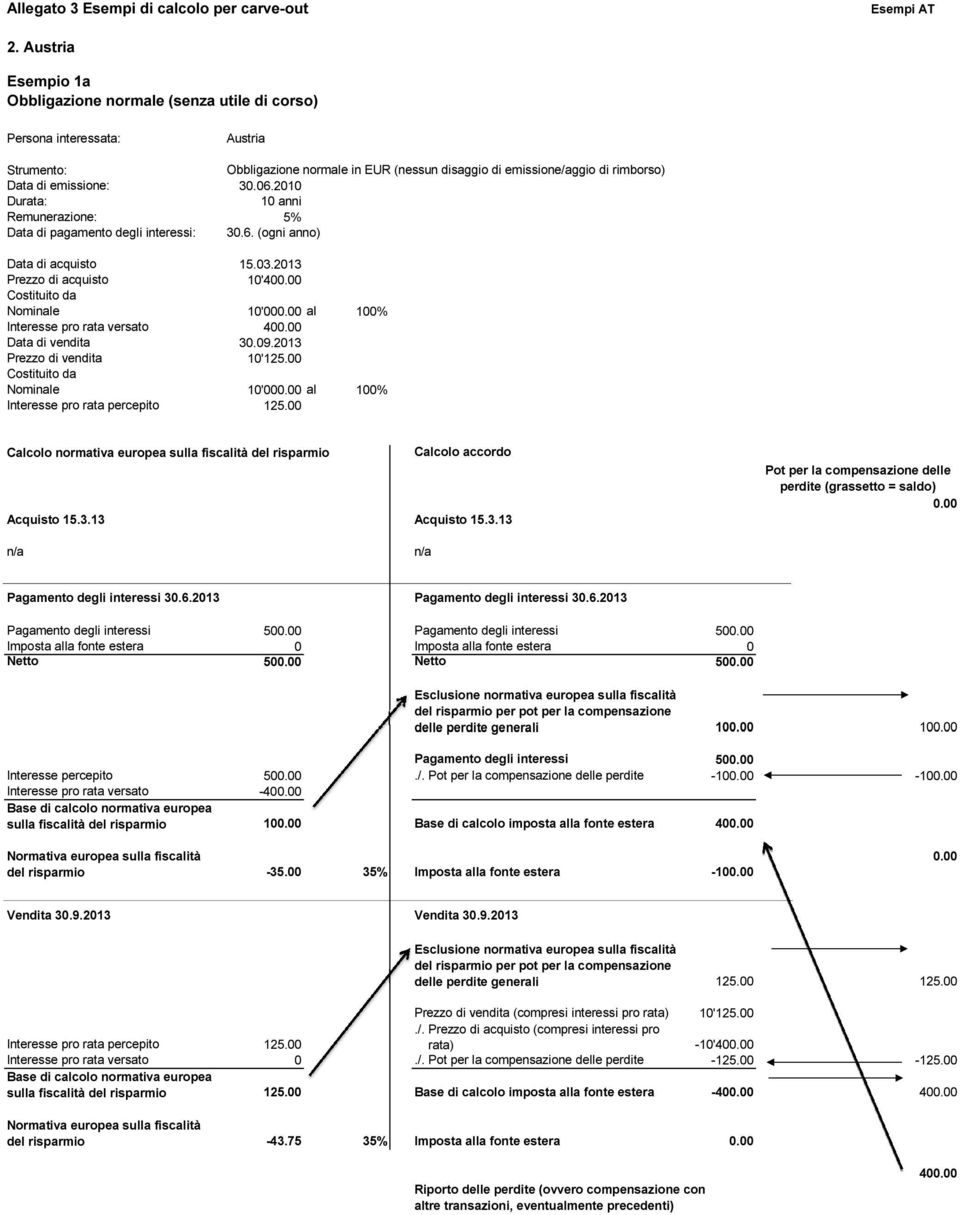 (ogni anno) Data di acquisto 15.03.2013 Prezzo di acquisto 10'400.00 Costituito da Nominale 10'000.00 al 100% Data di vendita 30.09.2013 10'125.00 Costituito da Nominale 10'000.00 al 100% Acquisto 15.