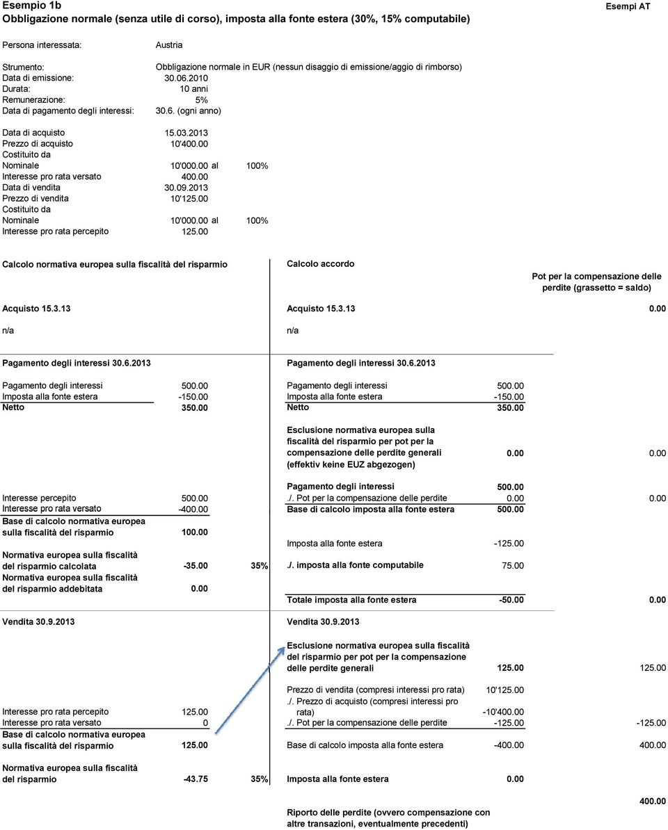 00 Costituito da Nominale 10'000.00 al 100% Pot per la compensazione delle perdite (grassetto = saldo) Acquisto 15.3.13 Acquisto 15.3.13 0.00 Imposta alla fonte estera -150.