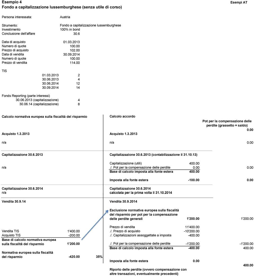 06.2013 (capitalizzazione) 4 30.06.14 (capitalizzazione) 8 Pot per la compensazione delle perdite (grassetto = saldo) 0.00 0.00 Capitalizzazione 30.6.2013 Capitalizzazione 30.6.2013 (contabilizzazione il 31.