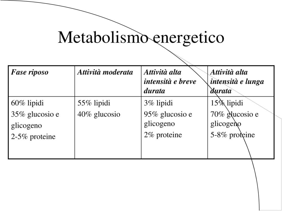 55% lipidi 3% lipidi 15% lipidi 35% glucosio e glicogeno 2-5% proteine 40%