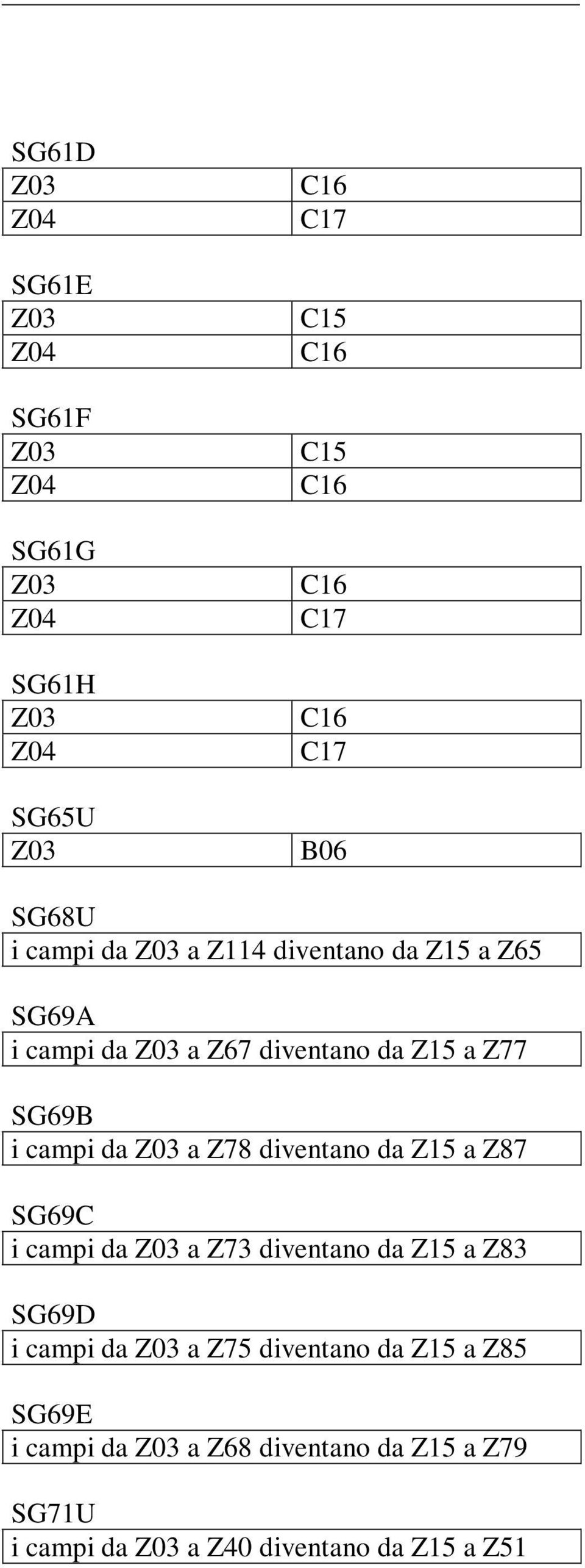 Z87 SG69C i campi da a Z73 diventano da Z15 a Z83 SG69D i campi da a Z75 diventano da Z15 a