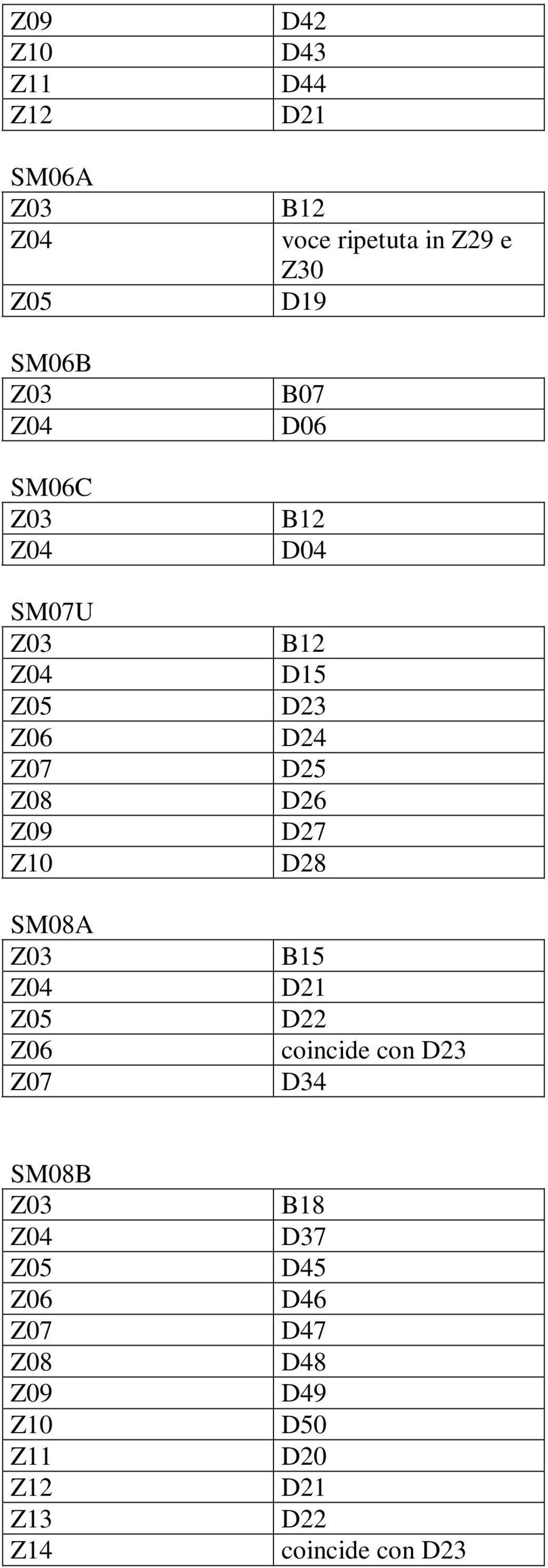 D27 D28 B15 D21 D22 coincide con D23 D34 SM08B Z09 Z11 Z12 Z13
