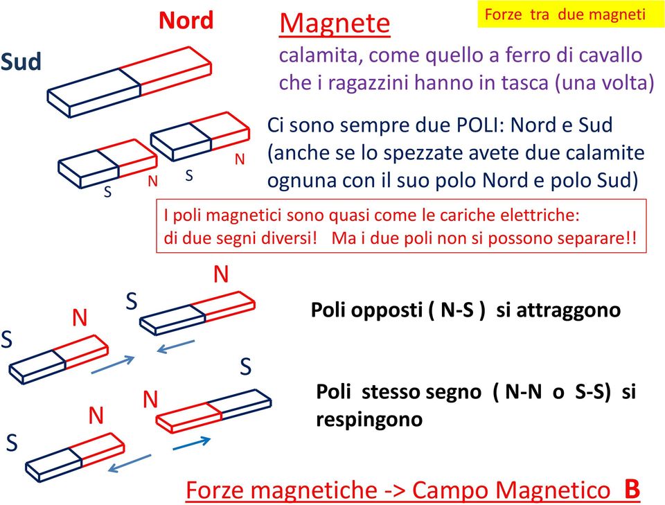 ud) I poli magnetici sono quasi come le cariche elettriche: di due segni diversi!