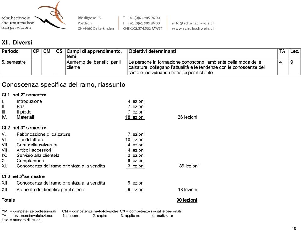 benefici per il cliente. 4 9 Conoscenza specifica del ramo, riassunto CI 1 nel 2 o semestre I. Introduzione 4 lezioni II. Basi 7 lezioni III. Il piede 7 lezioni IV.