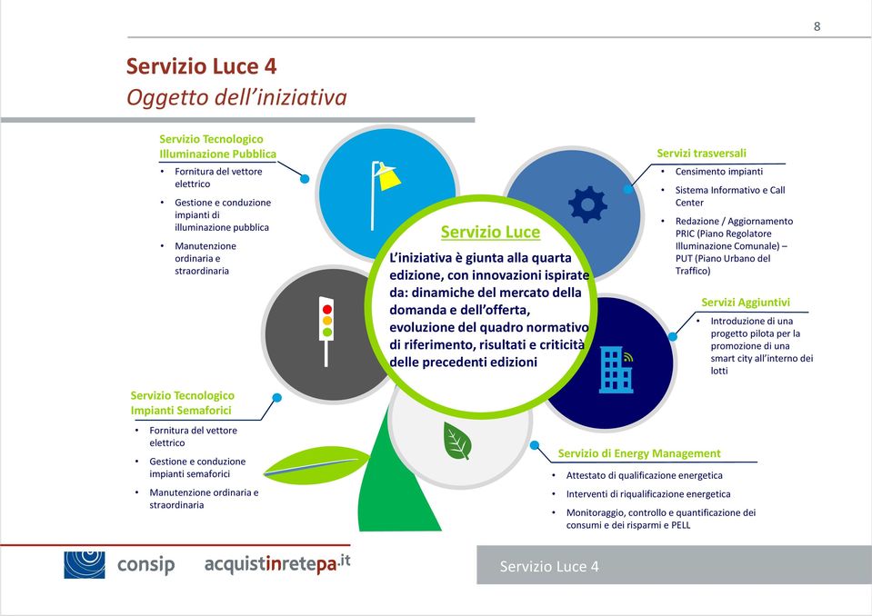 criticità delle precedenti edizioni Servizi trasversali Censimento impianti Sistema Informativo e Call Center Redazione / Aggiornamento PRIC (Piano Regolatore Illuminazione Comunale) PUT (Piano