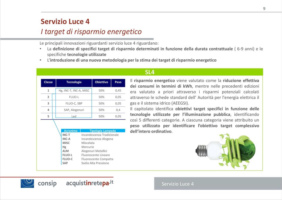 0,45 2 FLUO-L 50% 0,05 3 FLUO-C, SBP 50% 0,05 4 SAP, Alogenuri 50% 0,4 5 Led 50% 0,05 Acronimo Tipologia Lampada INC-T Incandescenza Tradizionale INC-A Incandescenza Alogena MISC Miscelata Hg