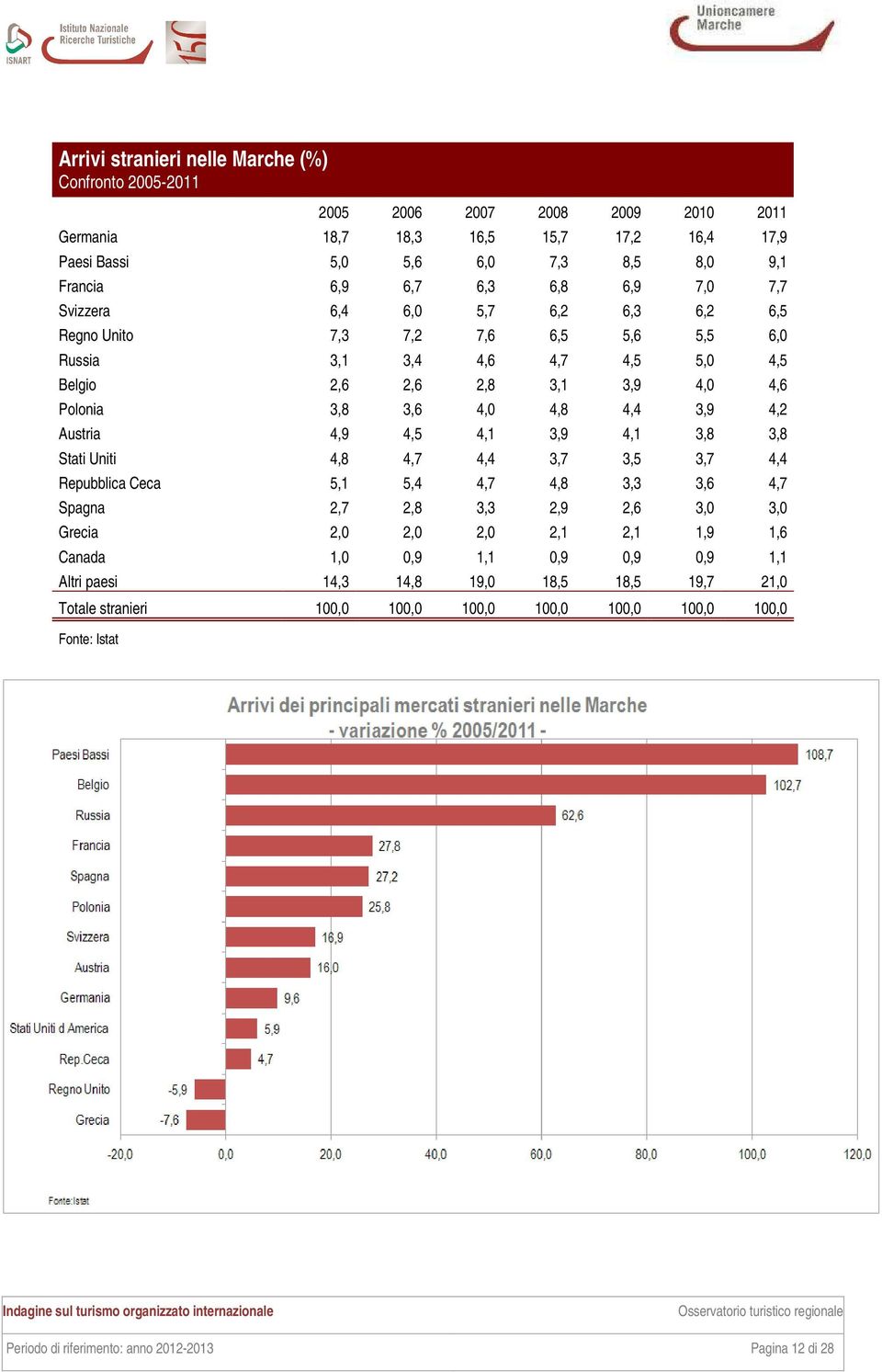 Austria 4,9 4,5 4,1 3,9 4,1 3,8 3,8 Stati Uniti 4,8 4,7 4,4 3,7 3,5 3,7 4,4 Repubblica Ceca 5,1 5,4 4,7 4,8 3,3 3,6 4,7 Spagna 2,7 2,8 3,3 2,9 2,6 3,0 3,0 Grecia 2,0 2,0 2,0 2,1 2,1 1,9 1,6 Canada