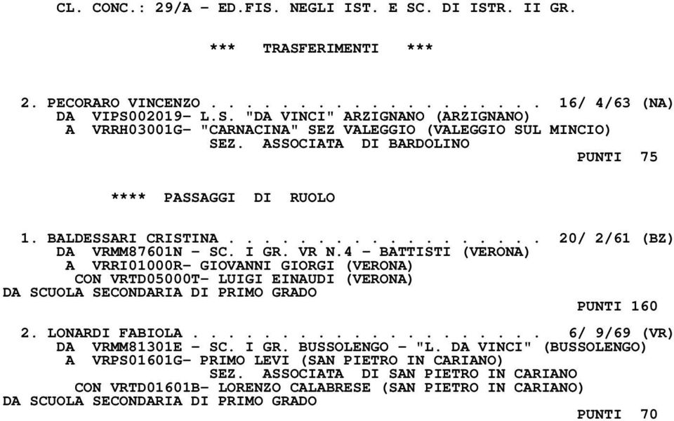 4 - BATTISTI (VERONA) A VRRI01000R- GIOVANNI GIORGI (VERONA) CON VRTD05000T- LUIGI EINAUDI (VERONA) DA SCUOLA SECONDARIA DI PRIMO GRADO PUNTI 160 2. LONARDI FABIOLA.................... 6/ 9/69 (VR) DA VRMM81301E - SC.