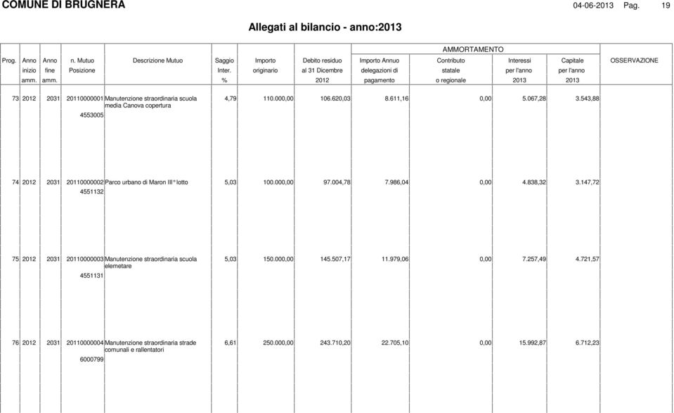 147,72 4551132 75 2012 2031 20110000003 Manutenzione straordinaria scuola elemetare 4551131 5,03 150.00 145.507,17 11.979,06 7.257,49 4.