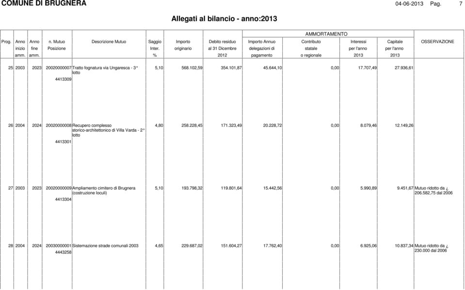 149,26 27 2003 2023 20020000009 Ampliamento cimitero di Brugnera (costruzione loculi) 4413304 5,10 193.798,32 119.801,64 15.442,56 5.990,89 9.