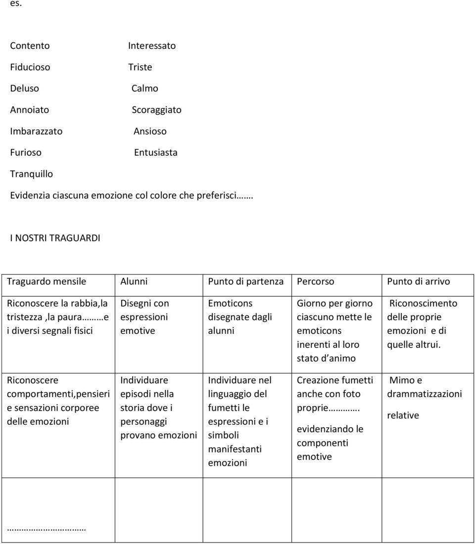 disegnate dagli alunni Giorno per giorno ciascuno mette le emoticons inerenti al loro stato d animo Riconoscimento delle proprie emozioni e di quelle altrui.