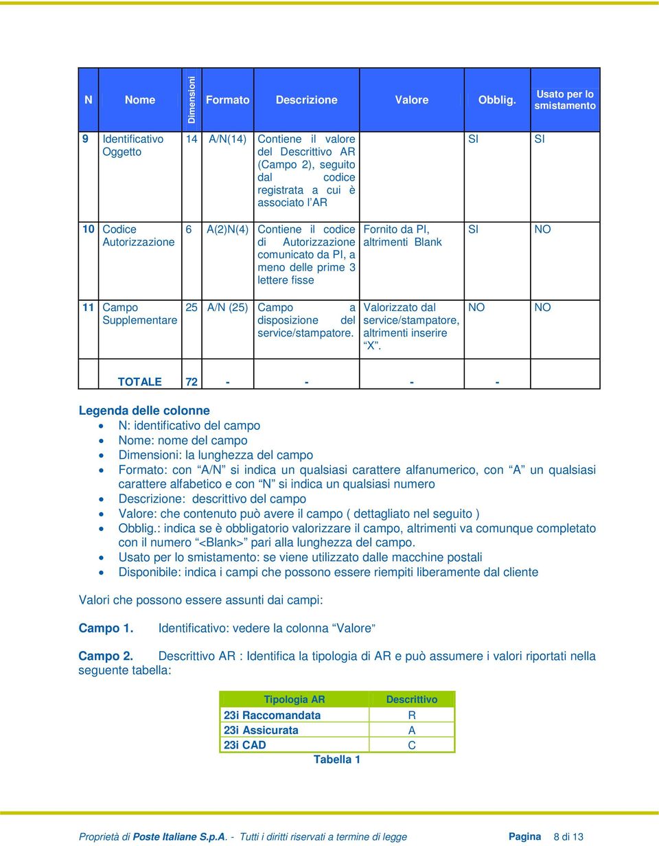 Contiene il codice di Autorizzazione comunicato da PI, a meno delle prime 3 lettere fisse Fornito da PI, altrimenti Blank NO 11 Campo Supplementare 25 A/N (25) Campo a disposizione del