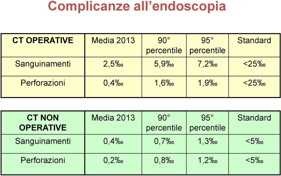 0,4 1,6 1,9 <25 CT NON OPERATIVE Media 2013 90 percentile 95