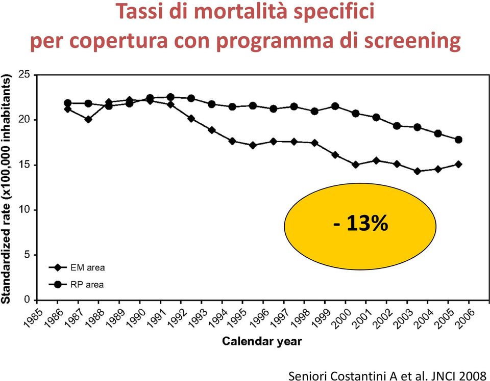 di screening - 13% Seniori