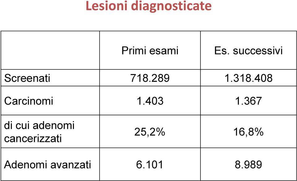 408 Carcinomi 1.403 1.