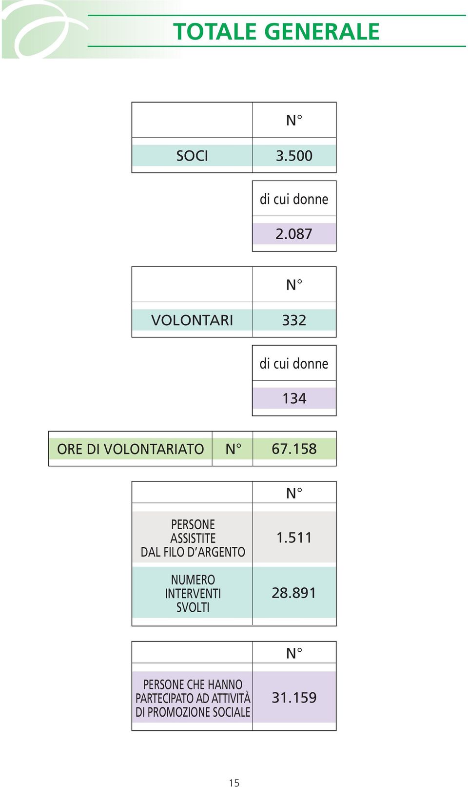 1 N PERSONE ASSTITE DAL FILO D ARGENTO NUMERO INTERVENTI